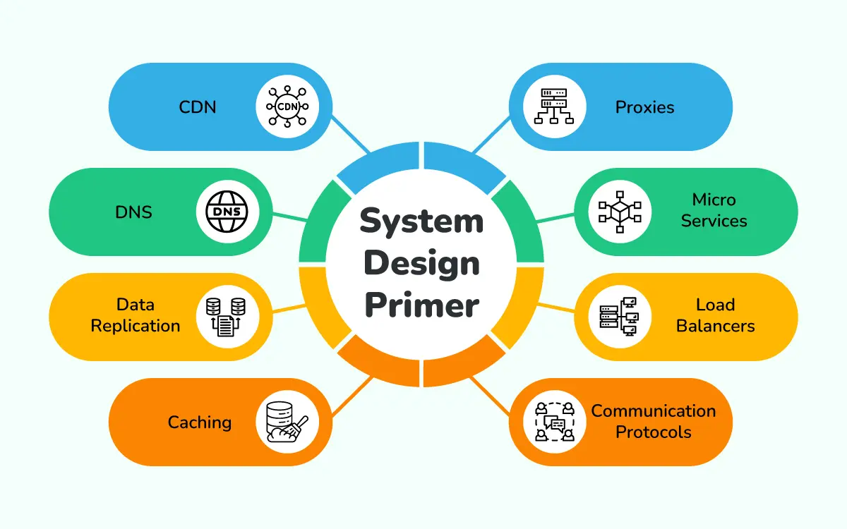 Mastering Microservices Communication for System Design Interviews