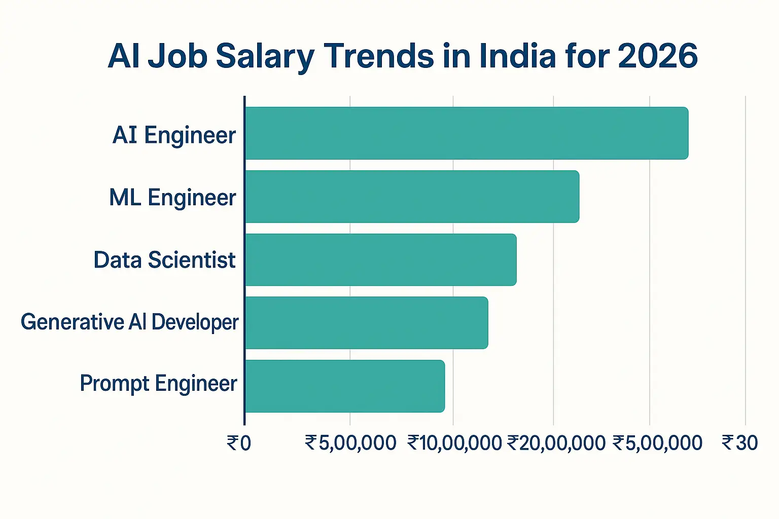 Top 5 AI Skills for Indian Professionals: Future-Proof Your Career 2026