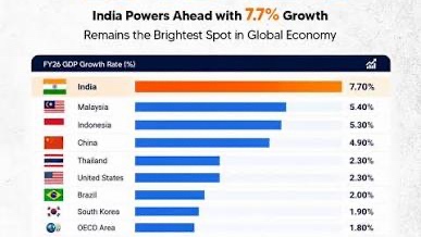 India's Economic Boom: Why We're the World's Fastest-Growing Economy