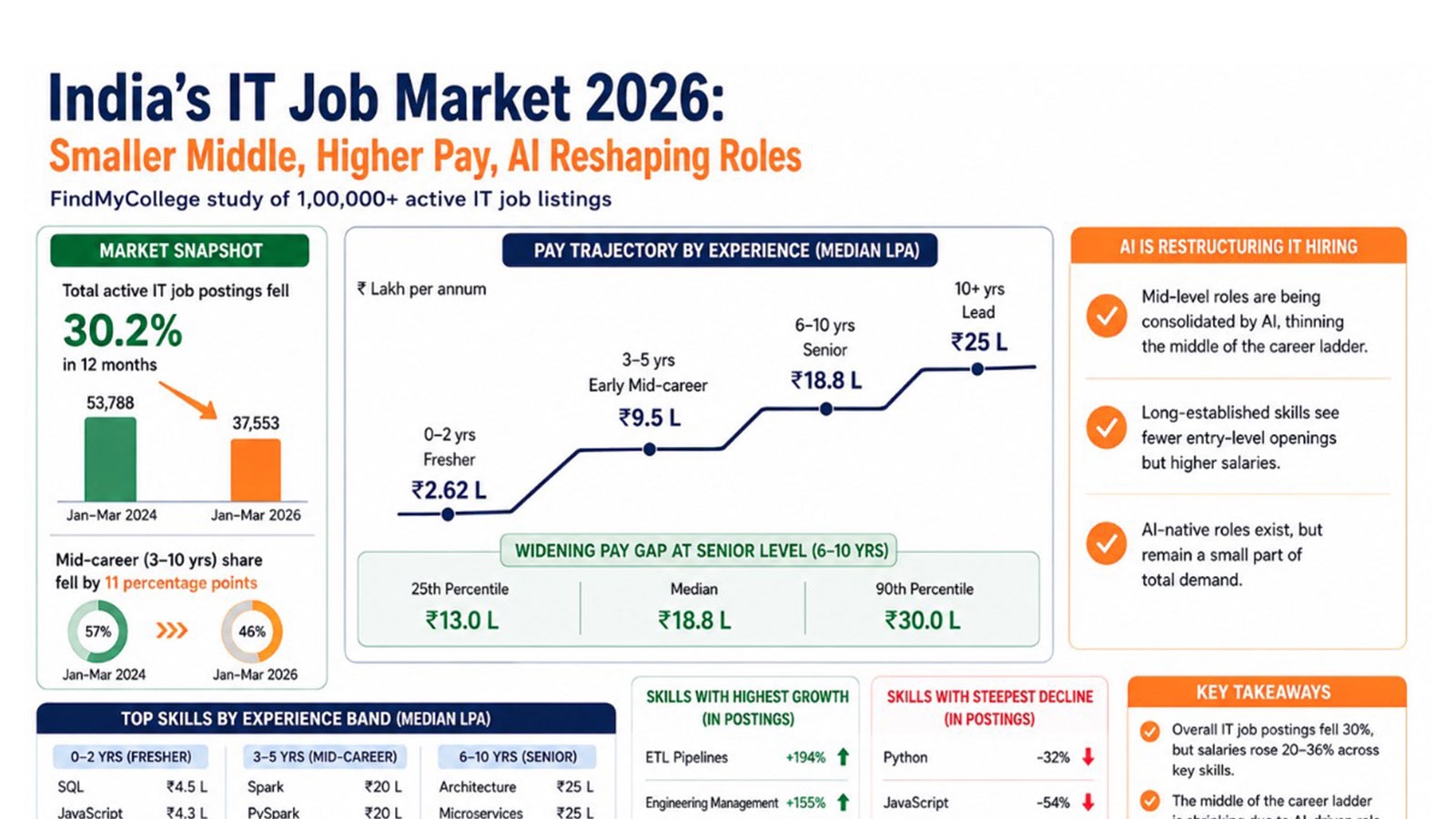 AI & Indian Software Jobs: Reality Check on 'Roles Disappearing by Year-End'